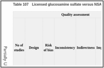 Table 107. Licensed glucosamine sulfate versus NSAIDs (Knee).