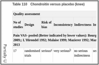 Table 110. Chondroitin versus placebo (knee).