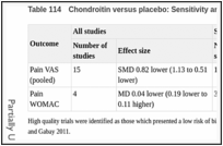 Table 114. Chondroitin versus placebo: Sensitivity analysis on the basis of study quality.