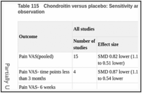 Table 115. Chondroitin versus placebo: Sensitivity analysis based on time points of observation.