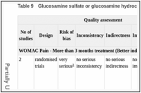 Table 9. Glucosamine sulfate or glucosamine hydrochloride and chondroitin sulfate versus placebo (knee).