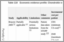 Table 118. Economic evidence profile: Chondroitin versus placebo.