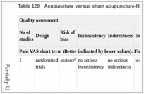 Table 120. Acupuncture versus sham acupuncture-Hip OA.