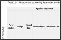 Table 123. Acupuncture vs. waiting list control or other active treatments-Hip OA.