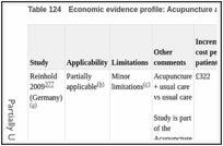 Table 124. Economic evidence profile: Acupuncture as an adjunct based on pragmatic trials.