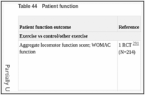 Table 44. Patient function.