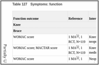 Table 127. Symptoms: function.