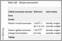 Table 128. Global assessment.