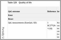 Table 129. Quality of life.