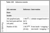 Table 130. Adverse events.