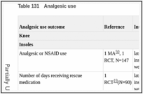 Table 131. Analgesic use.