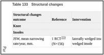 Table 133. Structural changes.