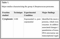 Table 1. . Major studies characterizing the group A Streptococcus proteome.