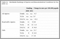 Table 3.1. Worldwide Rankings of Injuries and Musculoskeletal Conditions for Deaths, YLDs, and DALYs, 2000–11.