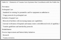 Table 3.2. Elements of Trauma Care Systems that Coordinate with the Public Health System.