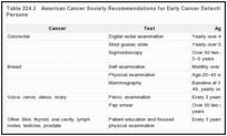 表224.3。美国癌症协会关于无症状患者早期癌症检测的建议。
