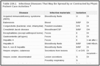 Table 226.1. Infectious Diseases That May Be Spread by or Contracted by Physicians during Ordinary Patient Care Activities a.