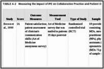TABLE A-2. Measuring the Impact of IPE on Collaborative Practice and Patient Outcomes: Detailed Data Table.