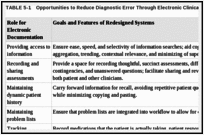 TABLE 5-1. Opportunities to Reduce Diagnostic Error Through Electronic Clinical Documentation.