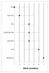 Figure 3. Number of patients receiving allogeneic transfusions.