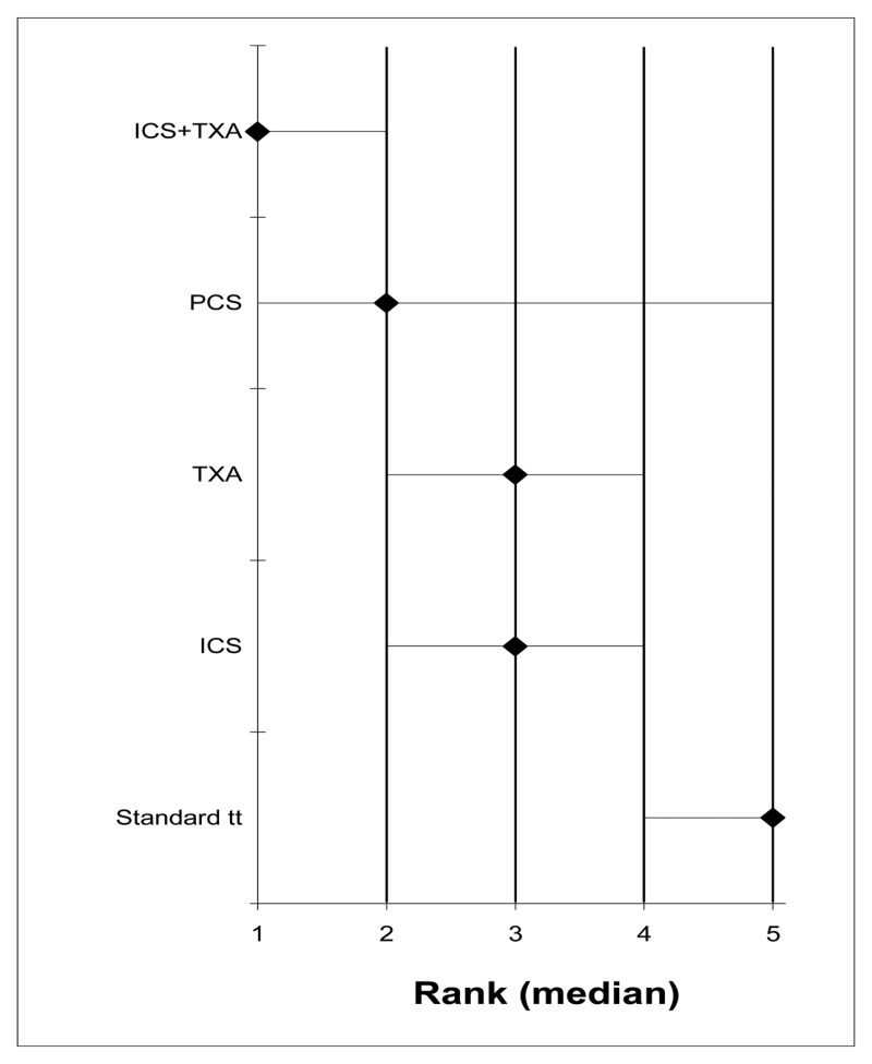 Figure 4. Units of allogeneic blood transfused.