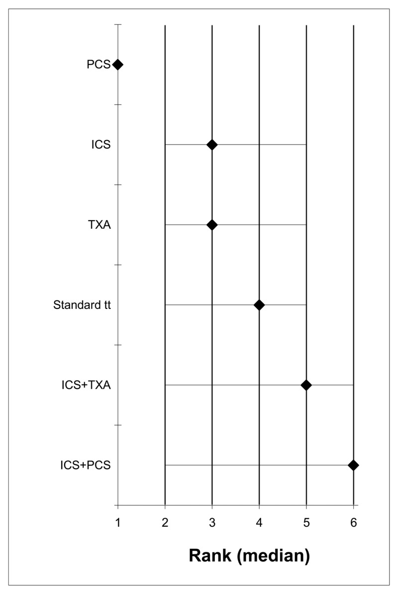 Figure 5. Length of stay in hospital.