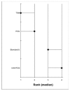 Figure 7. Units of allogeneic blood transfused.