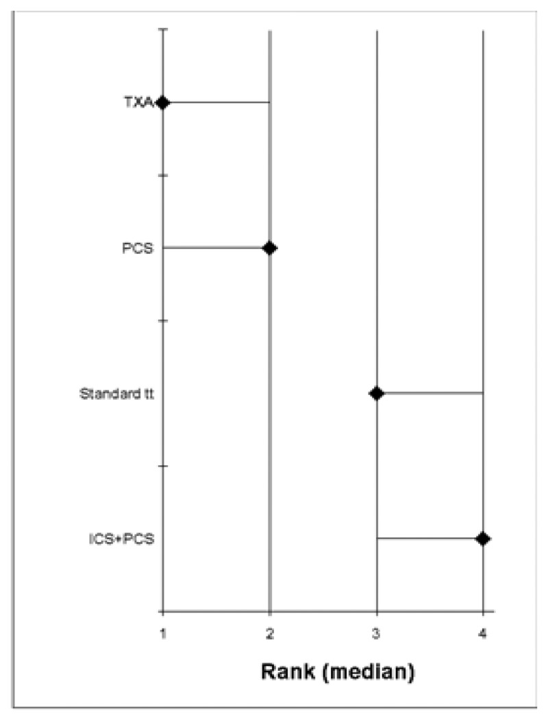 Figure 7. Units of allogeneic blood transfused.