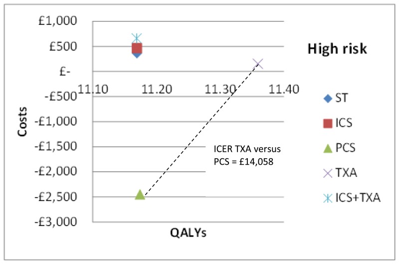 Figure 8. Cost-effectiveness plane, high risk.