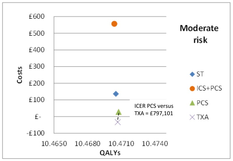 Figure 9. Cost-effectiveness plane, moderate risk.