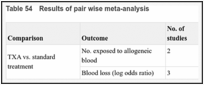 Table 54. Results of pair wise meta-analysis.