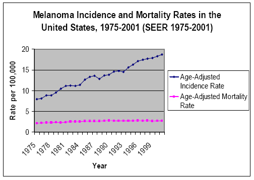 [Figure], Figure 2. Melanoma incidence and mortality rate s in the U.S ...