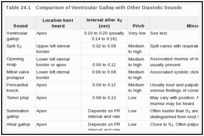 Table 24.1. Comparison of Ventricular Gallop with Other Diastolic Sounds.