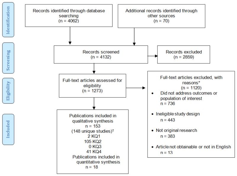 Figure 4 illustrates the disposition of studies identified for this review. We identified 4132 citations and abstracts and excluded 2859 at abstract review. We exlcuded 1120 publications at the full text review stage and included 153 publications (148 unique studies) in the review.