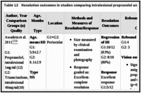 Table 12. Resolution outcomes in studies comparing intralesional propranolol and triamcinolone.