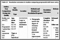 Table 13. Resolution outcomes in studies comparing propranolol with laser and propranolol alone.