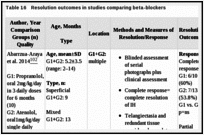 Table 16. Resolution outcomes in studies comparing beta-blockers.