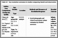 Table 19. Key resolution outcomes in studies comparing timolol and observation or placebo.