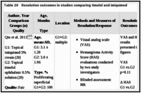 Table 20. Resolution outcomes in studies comparing timolol and imiquimod.