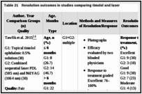 Table 21. Resolution outcomes in studies comparing timolol and laser.