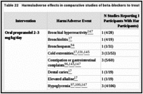 Table 22. Harms/adverse effects in comparative studies of beta-blockers to treat IH.