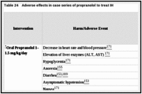 Table 24. Adverse effects in case series of propranolol to treat IH.