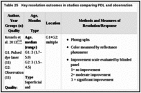 Table 25. Key resolution outcomes in studies comparing PDL and observation.