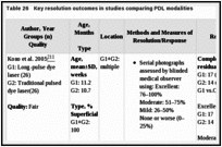 Table 26. Key resolution outcomes in studies comparing PDL modalities.