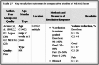 Table 27. Key resolution outcomes in comparative studies of Nd:YAG laser.