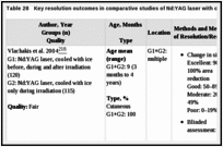 Table 28. Key resolution outcomes in comparative studies of Nd:YAG laser with cooling.