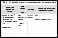 Table 30. Key resolution outcomes in comparative studies of cryosurgical therapy.