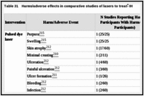 Table 31. Harms/adverse effects in comparative studies of lasers to treat IH.