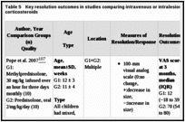 Table 5. Key resolution outcomes in studies comparing intravenous or intralesional and oral corticosteroids.