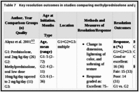 Table 7. Key resolution outcomes in studies comparing methylprednisolone and prednisolone.